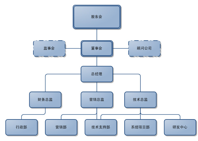 众诚士德组织机构